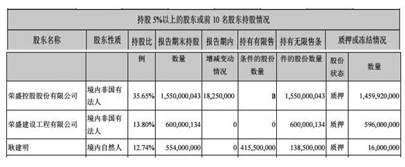 荣盛发展负债1600亿借款资本化92亿 两股东顶格质押 中国财经界 www.qbjrxs.com