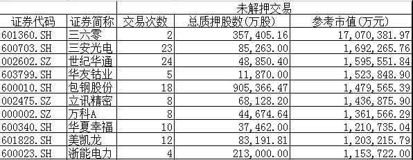 质押股权市值前十名