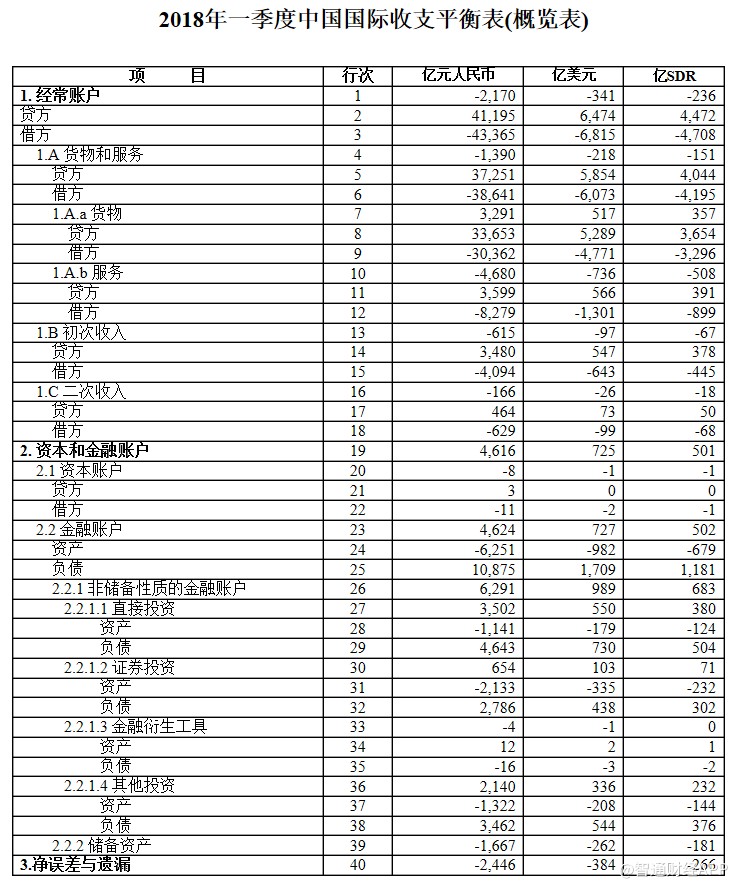 外管局:18年一季度经常账户逆差2170亿元人民