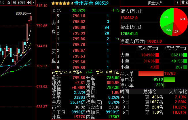 贵州茅台股价创历史新高 总市值逾万亿