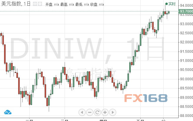 （美元指数日线图 来源：FX168财经网）