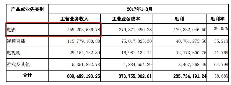https://image.ipaiban.com/upload-ueditor-image-20180515-1526385000055076952.jpg (光线传媒2017年一季报)