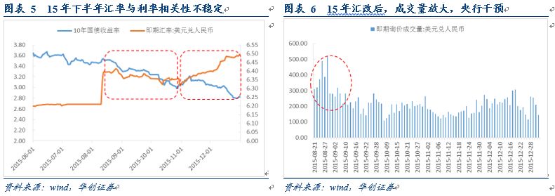 华创债券:汇率或成为影响利率变动的核心因素