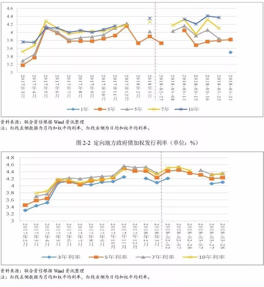 联合资信:2018年一季度地方政府债与城投债市