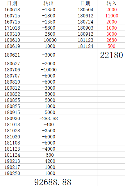 袁先生记录的他通过微信转账对方92688.88元