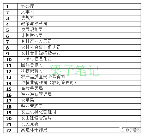 最新汇总 | 国家部委人员编制、领导职数和内设