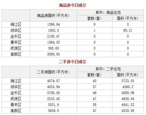 4月20日成都网签:新房1套 二手房300套