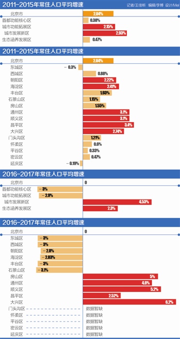 北京市常住人口_星巴克 大家乐都在做社区店,是因为...(3)