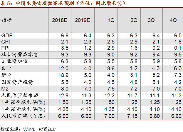 【招商宏观】2019年主要经济数据预测--2019
