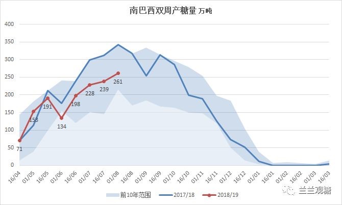 　图1：巴西中南部双周产糖量  数据来源：UNICA 南华研究