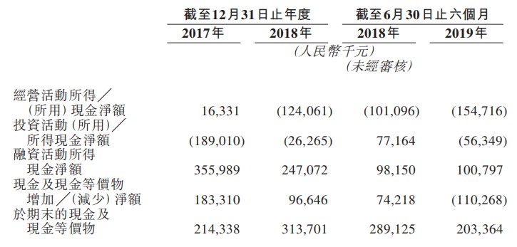 康方生物科技向港交所递表 研发开支占近90%