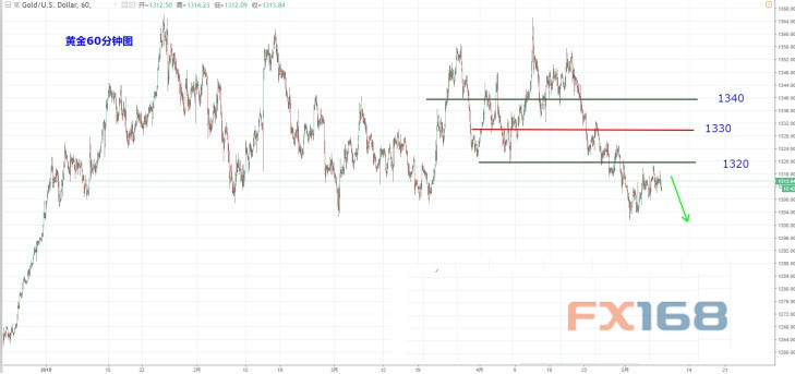 ƽ60ͼ ԴDailyfxFX168ƾ