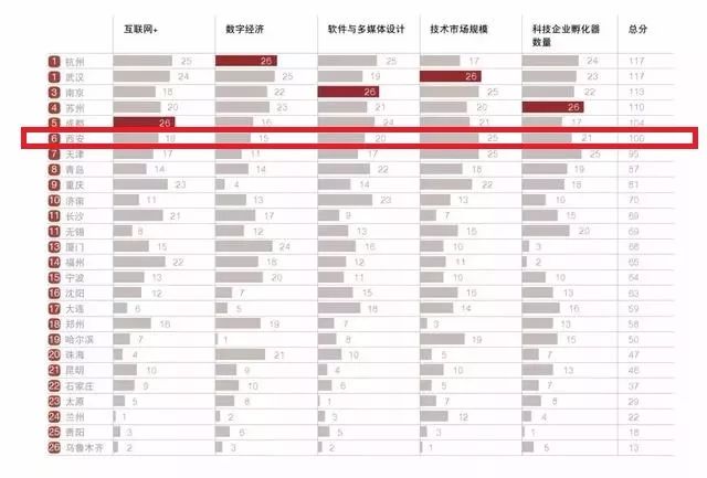 26省会城市2017GDP最新排名:西安位列第八!
