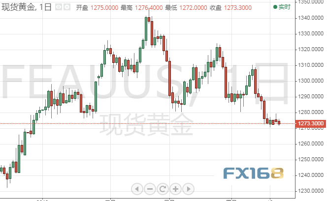 (现货黄金日图 来源:FX168财经网)
