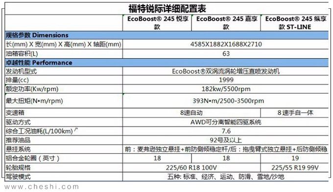 长安福特新SUV锐际配置曝光 12月19日上市