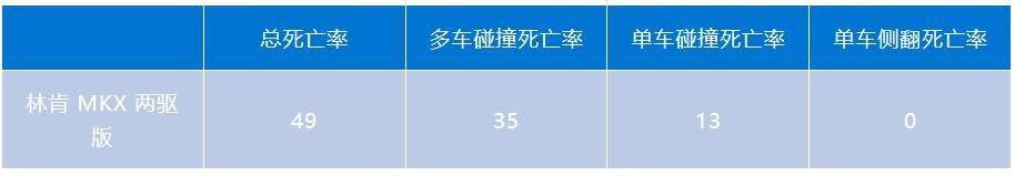 IIHS汽车死亡率报告：最不安全车型韩系“独领风骚”