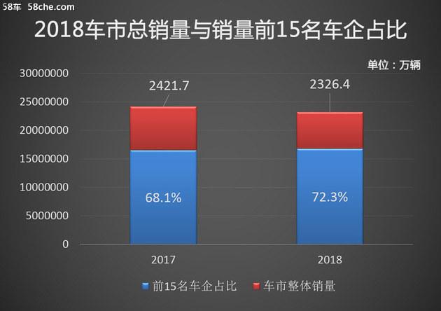 2018车企销量TOP15 吉利/上汽乘用护盘立功