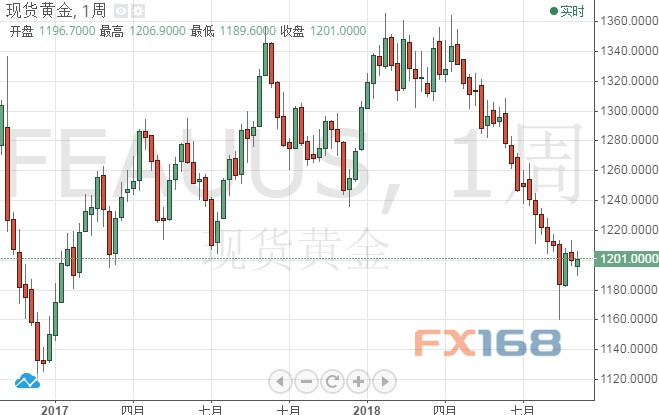 （现货金周线图 来源：FX168财经网）