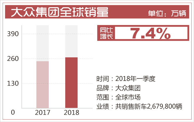 大众一季度全球销量达268万 中国市场超百万