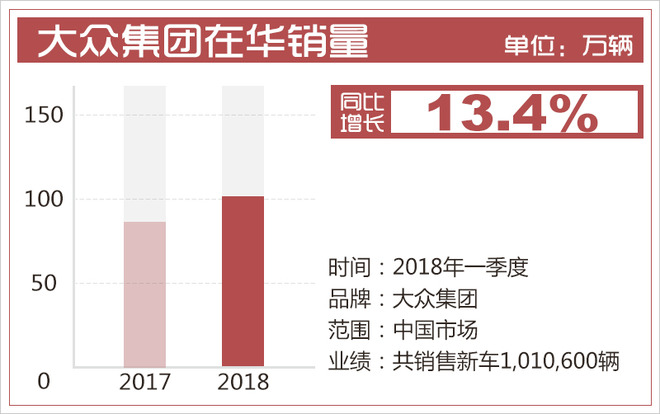 大众一季度全球销量达268万 中国市场超百万