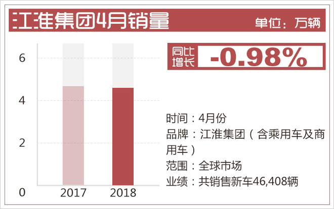 江淮集团4月销量超4.6万辆 乘用车再次回升