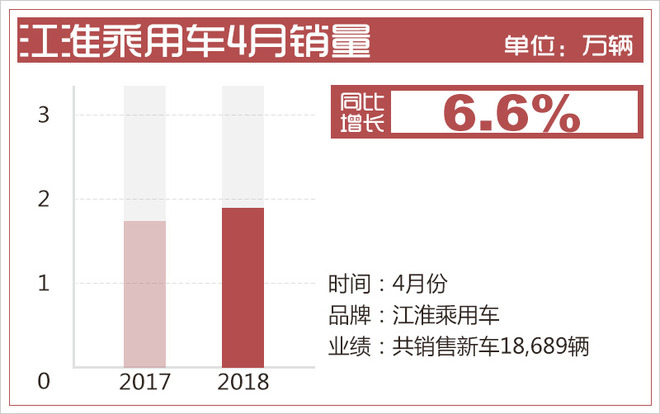 江淮集团4月销量超4.6万辆 乘用车再次回升