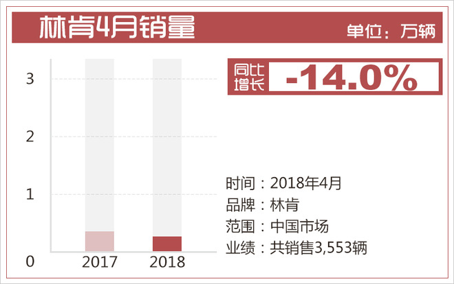 4月豪华品牌销量走“红毯” 三大品牌实至名归