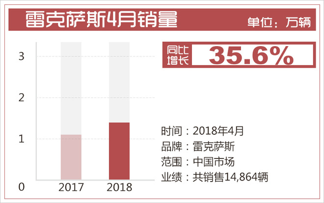 4月豪华品牌销量走“红毯” 三大品牌实至名归