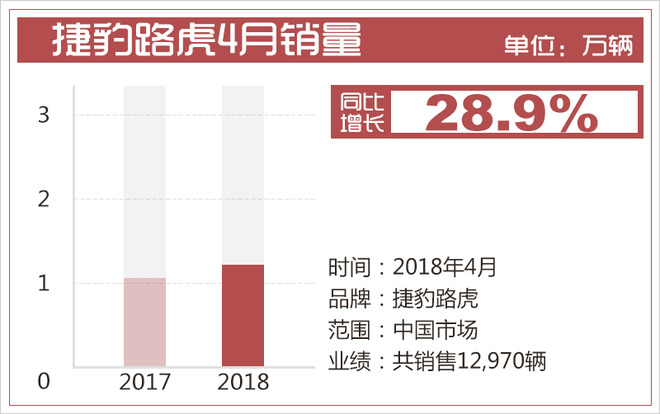 4月豪华品牌销量走“红毯” 三大品牌实至名归