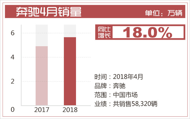 4月豪华品牌销量走“红毯” 三大品牌实至名归