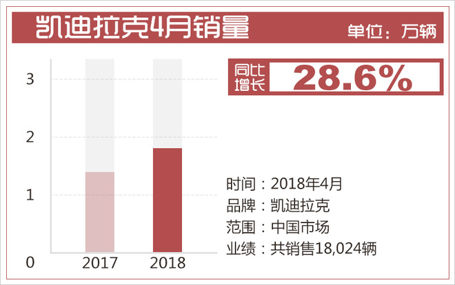 4月豪华品牌销量走“红毯” 三大品牌实至名归