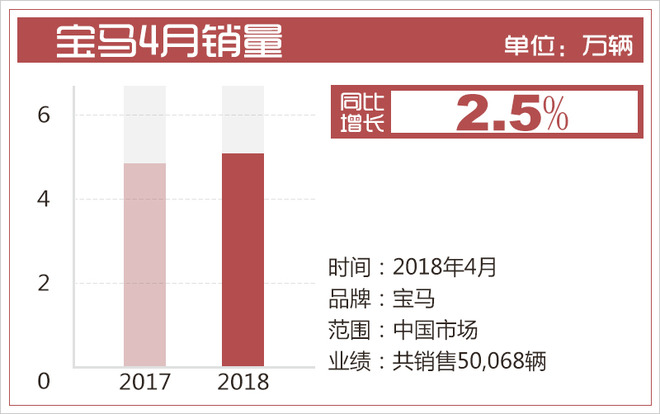 4月豪华品牌销量走“红毯” 三大品牌实至名归