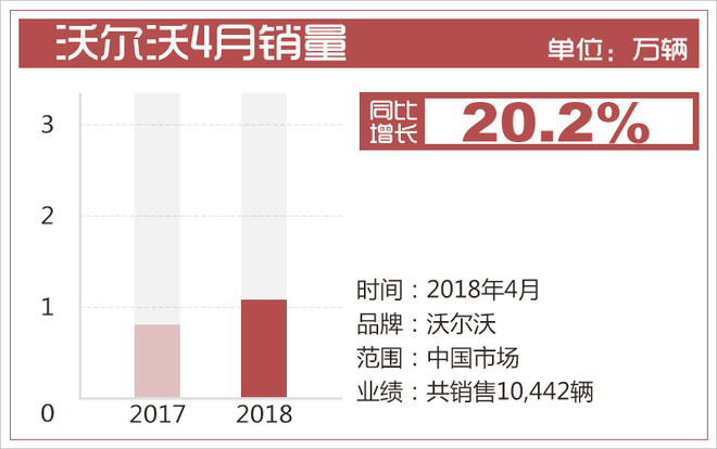 4月豪华品牌销量走“红毯” 三大品牌实至名归