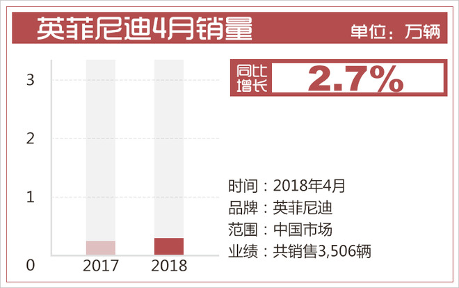 4月豪华品牌销量走“红毯” 三大品牌实至名归