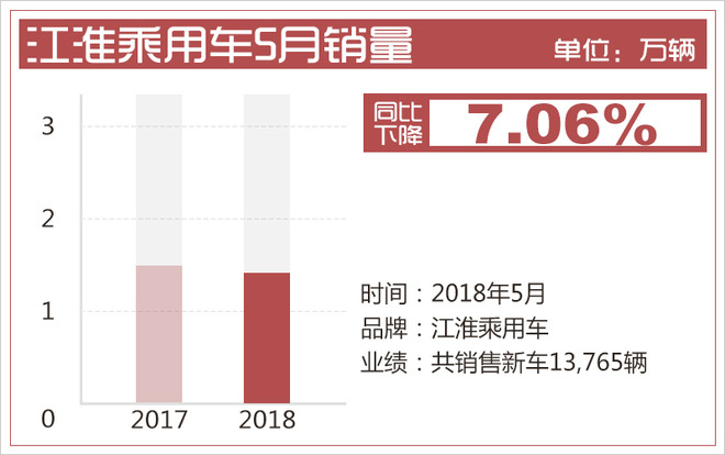 江淮集团5月销量超3.5万辆 MPV车型增速明显