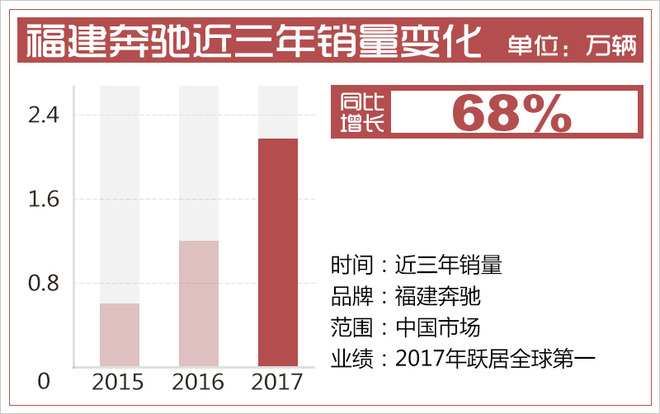 福建奔驰的华丽蜕变 产品才是赢取市场的关键