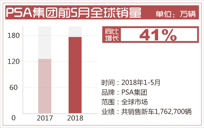 PSA集团1-5月全球销量近180万 同比大幅增长41%