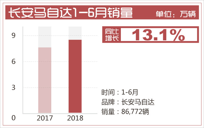 长安马自达上半年销量超8.6万辆 同比增长13.1%