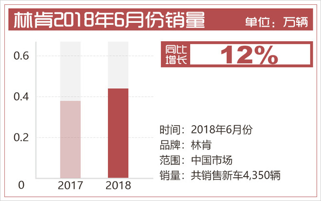 林肯上半年交付新车近2.5万辆 同比增长4%