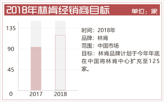 林肯上半年交付新车近2.5万辆 同比增长4%