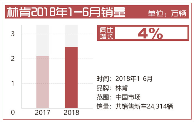 林肯上半年交付新车近2.5万辆 同比增长4%