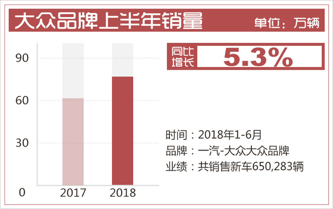 一汽-大众上半年销量超95.5万辆 同比增长近10%