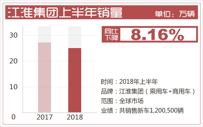 江淮集团上半年销量超25万辆 MPV/轿车增幅明显
