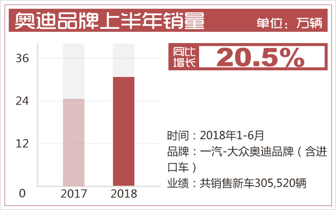 一汽-大众上半年销量超95.5万辆 同比增长近10%