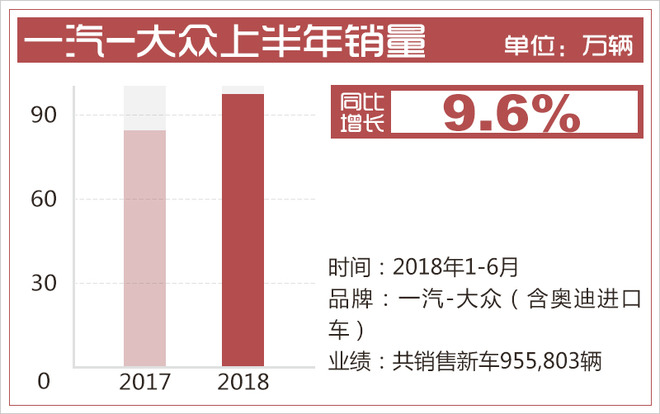 一汽-大众上半年销量超95.5万辆 同比增长近10%