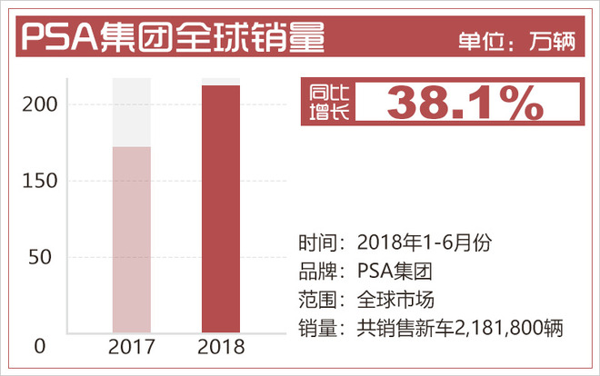 PSA集团上半年全球销量过218万辆 同比增长近4成