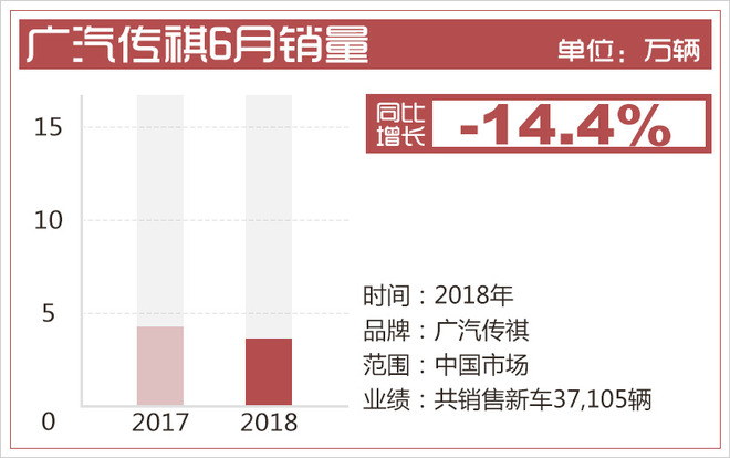 6月自主品牌销量 吉利夺冠/上汽乘用车领涨