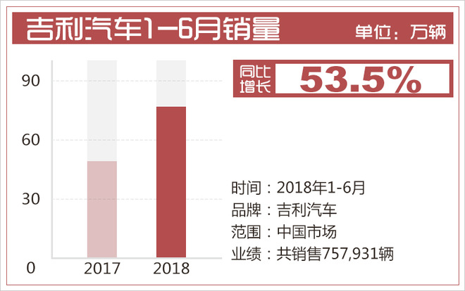 上半年销量吉利“镇场”自主品牌有个“好榜样”