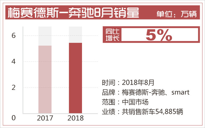 奔驰8月销量近5.5万辆 全新A级/C级下半年上市