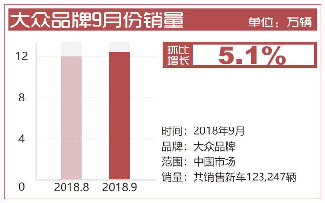 一汽-大众9月销量超18万辆 迈腾/奥迪A4L顶大梁